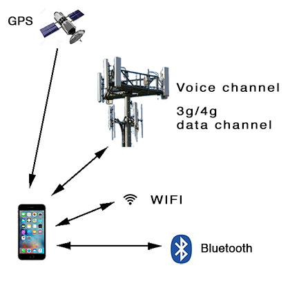 mobile-comms
